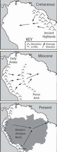 Amazon River Once Flowed in Opposite Direction .